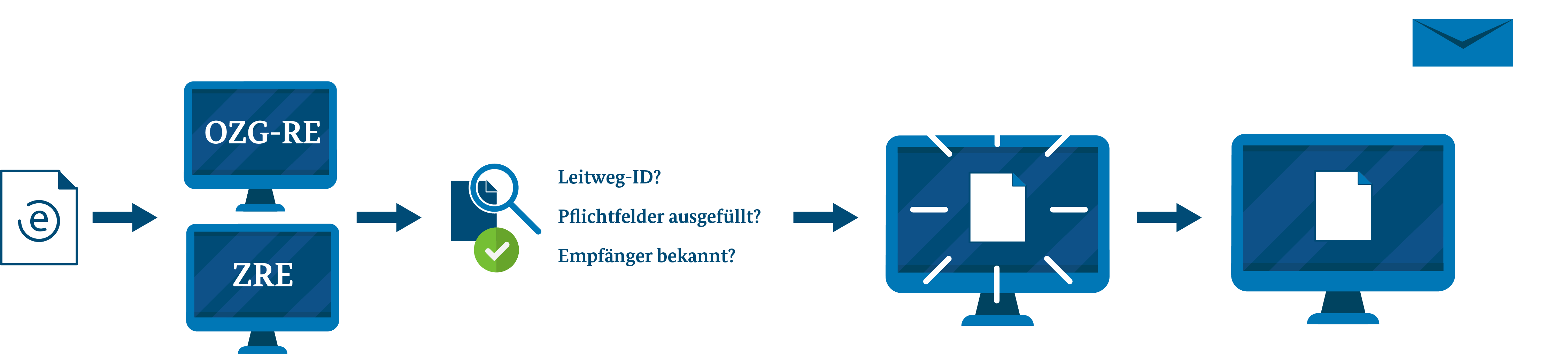 Prozess zur Übermittlung von E-Rechnungen Eine Grafik, die den Prozess zur Übermittlung von E-Rechnungen darstellt. Folgende Schritte werden aufgezeigt: 1. Übermittlung der E-Rechnung an eine Rechnungseingangsplattform (OZG-RE oder ZRE); 2. Die Plattform prüft die eingereichte Rechnung auf Konformität: zum Beispiel "Leitweg-ID?", "Pflichtfelder ausgefüllt?", "Empfänger bekannt?" 3. Bei erfolgreicher Prüfung wird die Rechnung automatisch an den Empfänger weitergeleitet 4. Bei Bedarf kann eine automatische E-Mail-Benachrichtigung bei Statuswechsel eingerichtet werden.